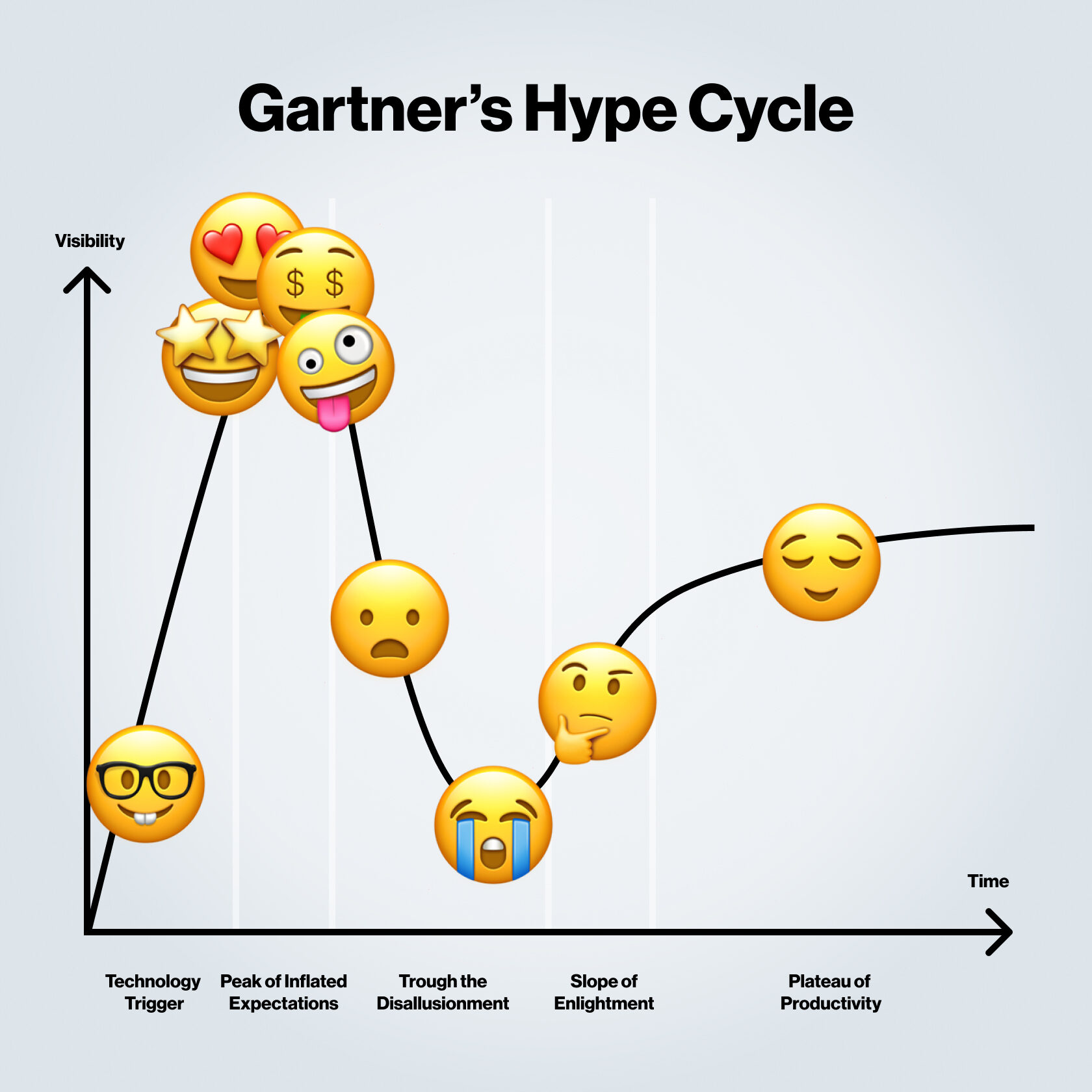 Gartners hype cycle